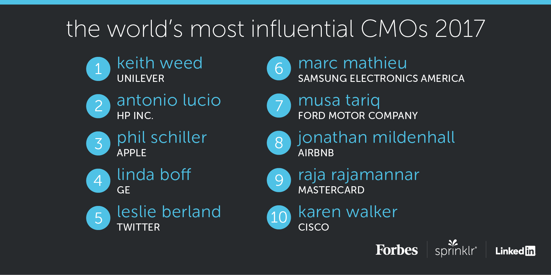 Partnering with Forbes to Identify the World’s Most Influential CMOs