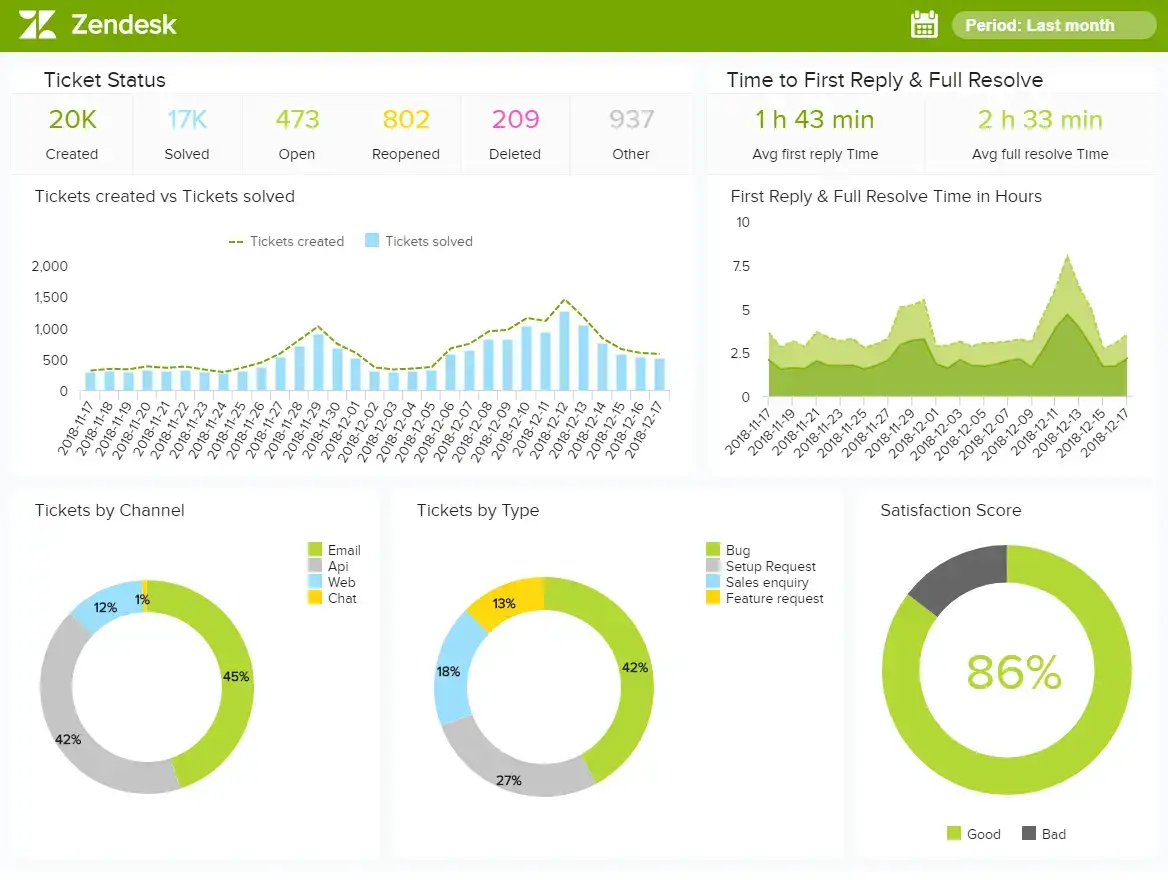 Zendesk interface