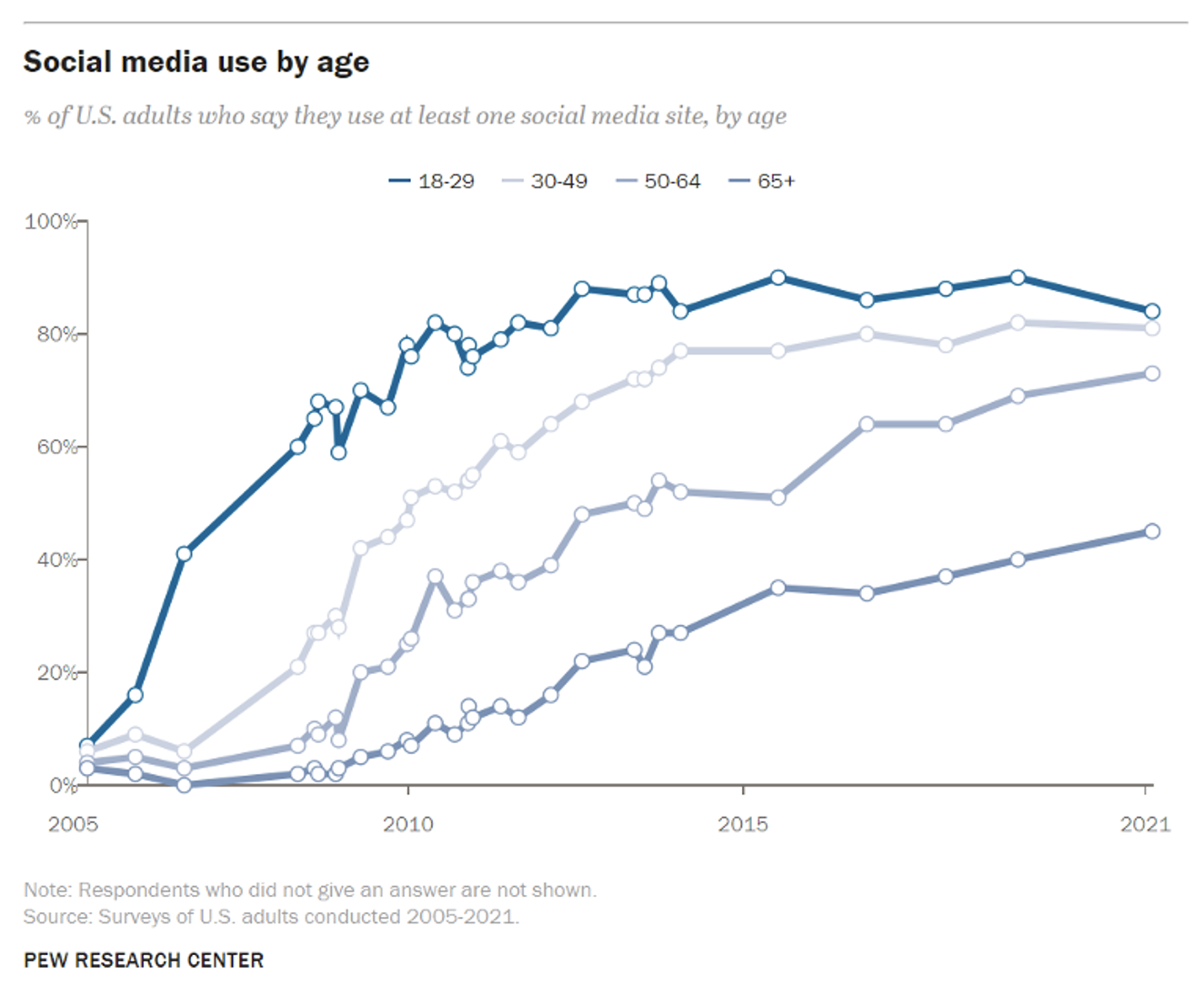 A line chart illustrating the usage of social media by age. The Y-axis represents the percentage of U.S. adults who report using at least one social media site, while the X-axis represents the years from 2005 to 2021. Among the age groups of 18-29, 30-49, 50-64, and 65 and above, individuals in the 18-29 age group exhibit the highest usage.