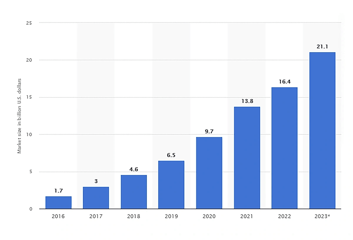 The influencer market trend between 2022 and 2023