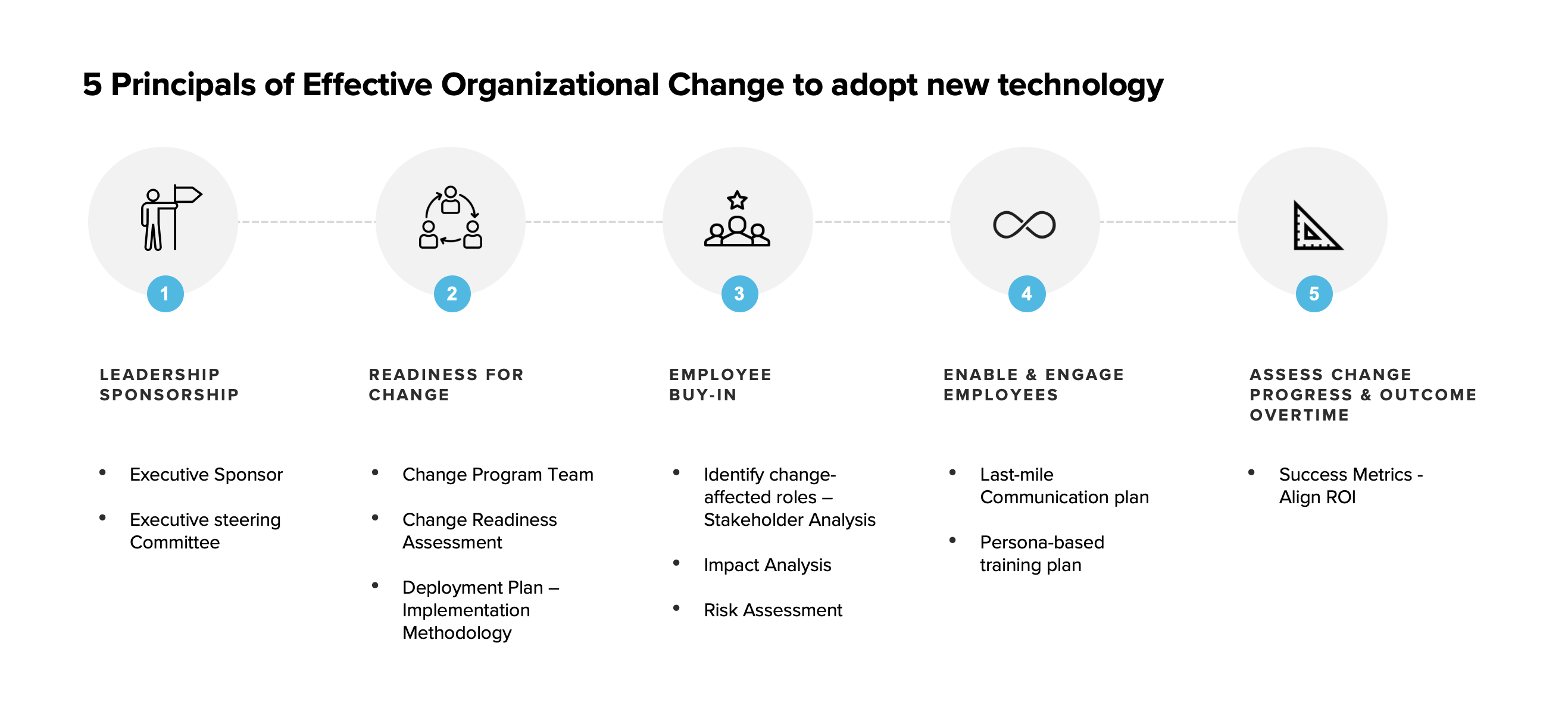 Five principals of effective organizational change to adopt new technology