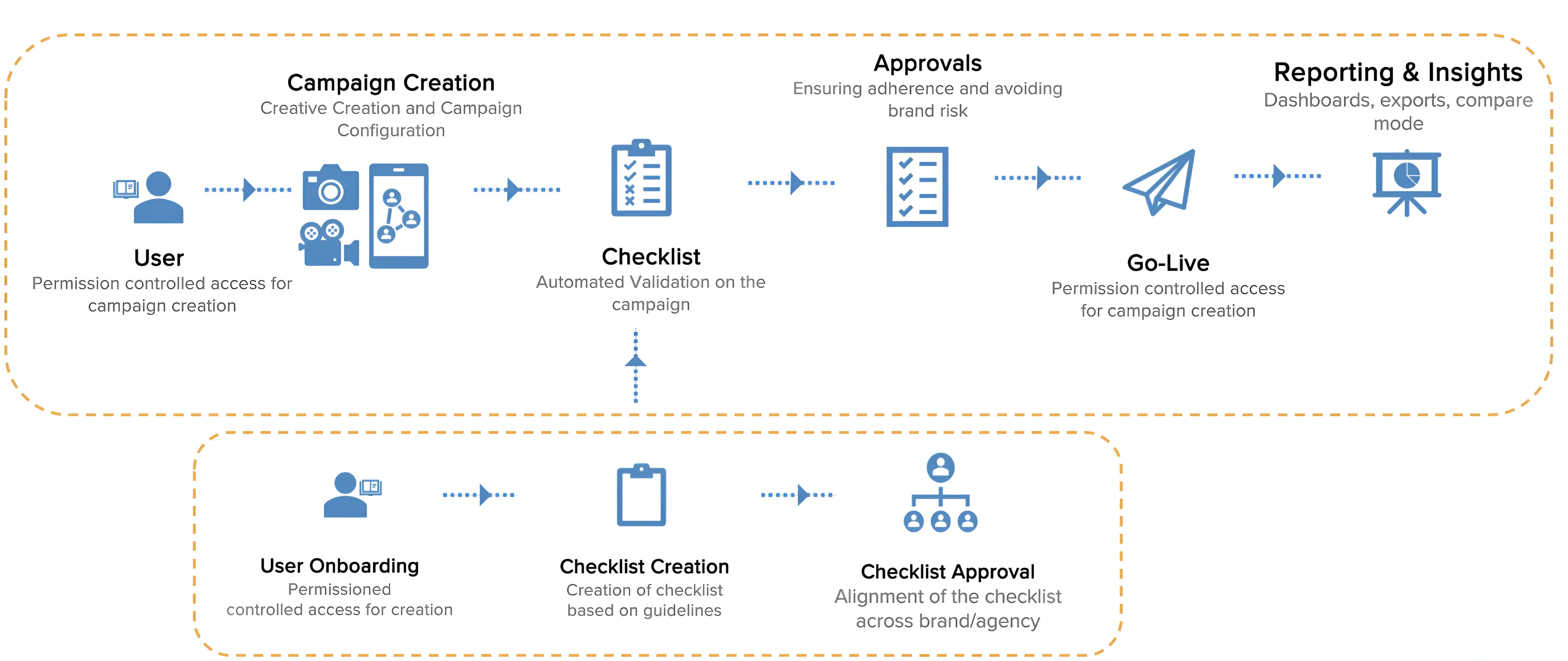 Sprinklr-s Automated QA Checklist