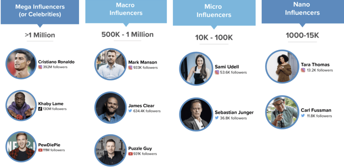 Types of influencers