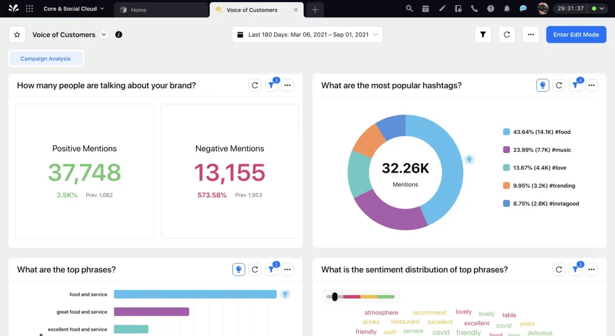 A product screenshot displays a Sprinklr "Voice of Customers" reporting dashboard with various widgets providing insights. Starting from the top right in a clockwise direction, the widgets showcase positive and negative mentions about the brand, the most popular hashtags, top phrases used by customers and the sentiment distribution of those phrases.