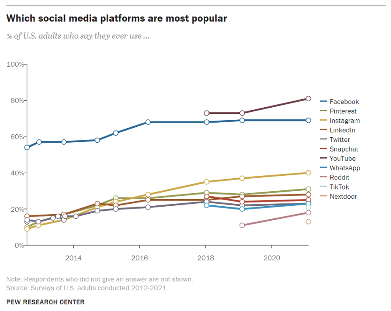 A line chart illustrating the popularity of social media platforms. The Y-axis represents the percentage of U.S. adults who report using a particular platform, while the X-axis represents the years from 2014 to 2020. Among the social media platforms, YouTube emerges as the most popular, closely followed by Facebook.