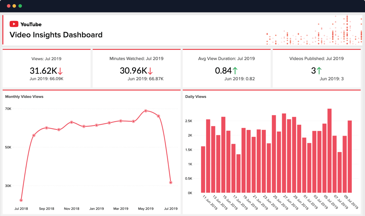A YouTube Video Insights Dashboard packed with valuable data on video views