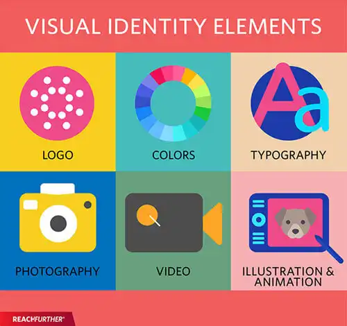 A grid containing illustrations to differentiate different visual identity elements such as logo, colors, typography, photography, video, and illustration and animation.