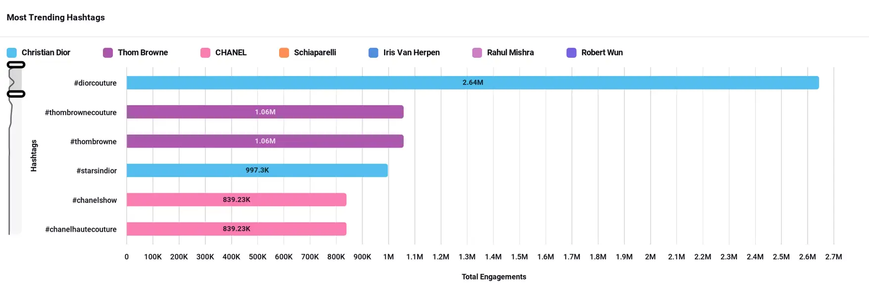 New trending hastags chart 