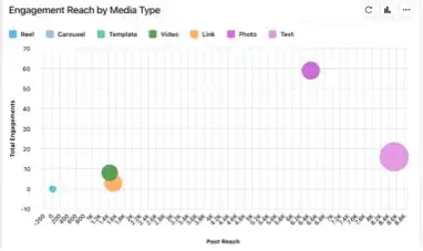 Sprinklr gives deep insights like post reach against engagement