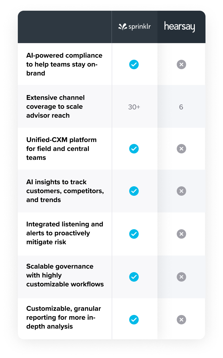 Comparison table detailing Sprinklr and Hearsay features