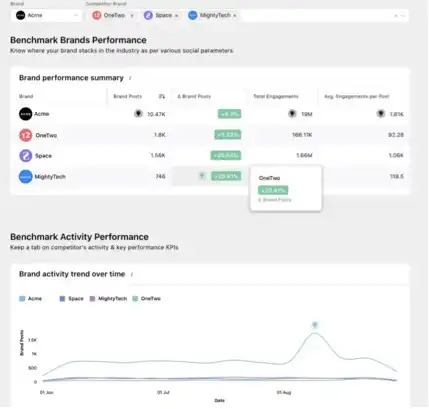 A dashboard image of Sprinklr's AI-powered competitive benchmarking tool