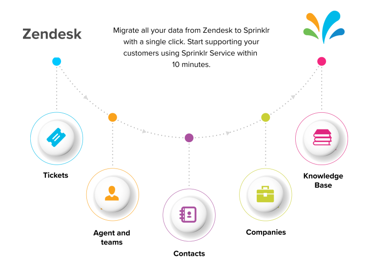 Zendesk Blade 10 - Make an easy switch to Sprinklr Service Image