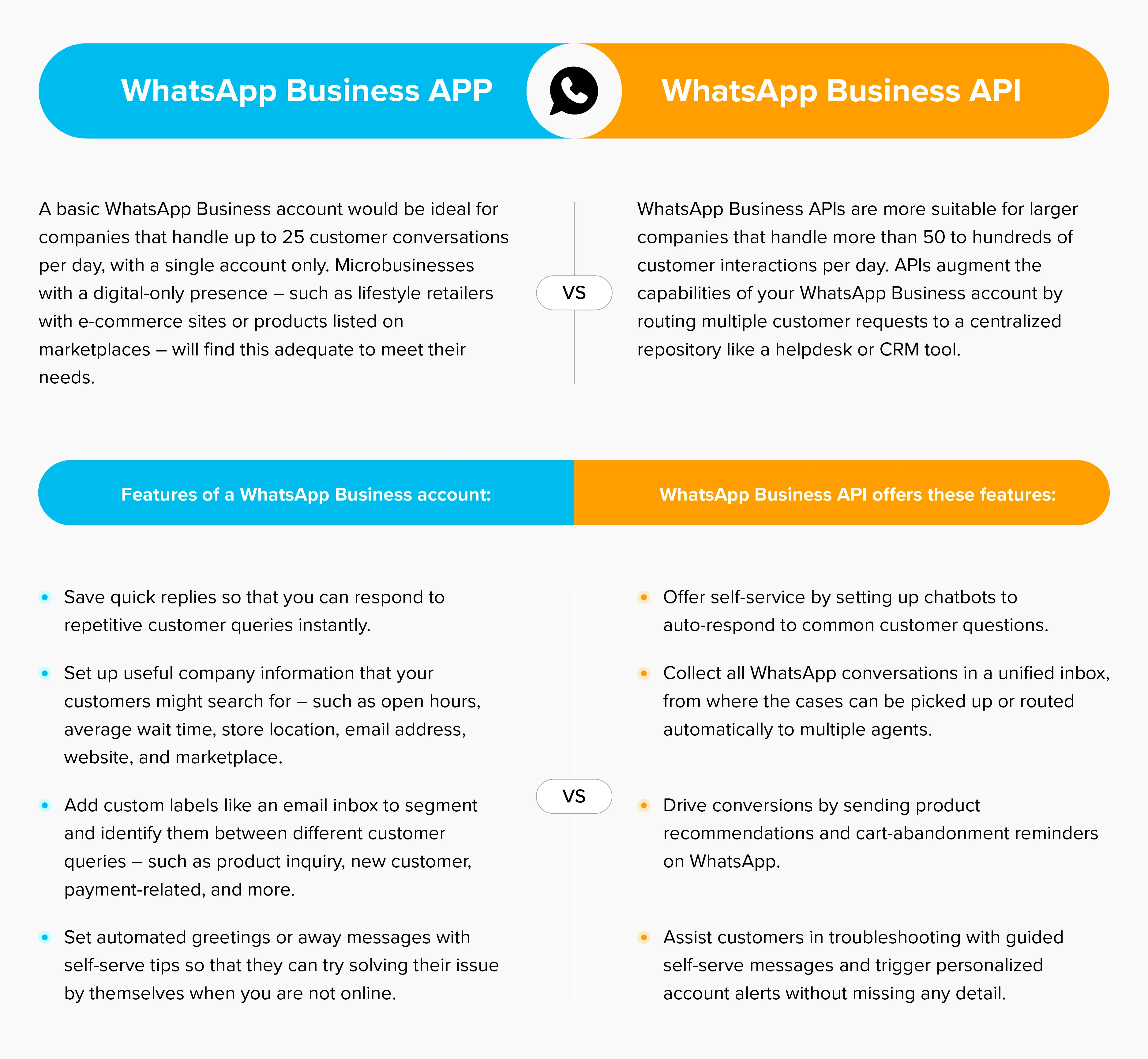 An image that shows Whatsapp Business app vs WhatsApp Business API