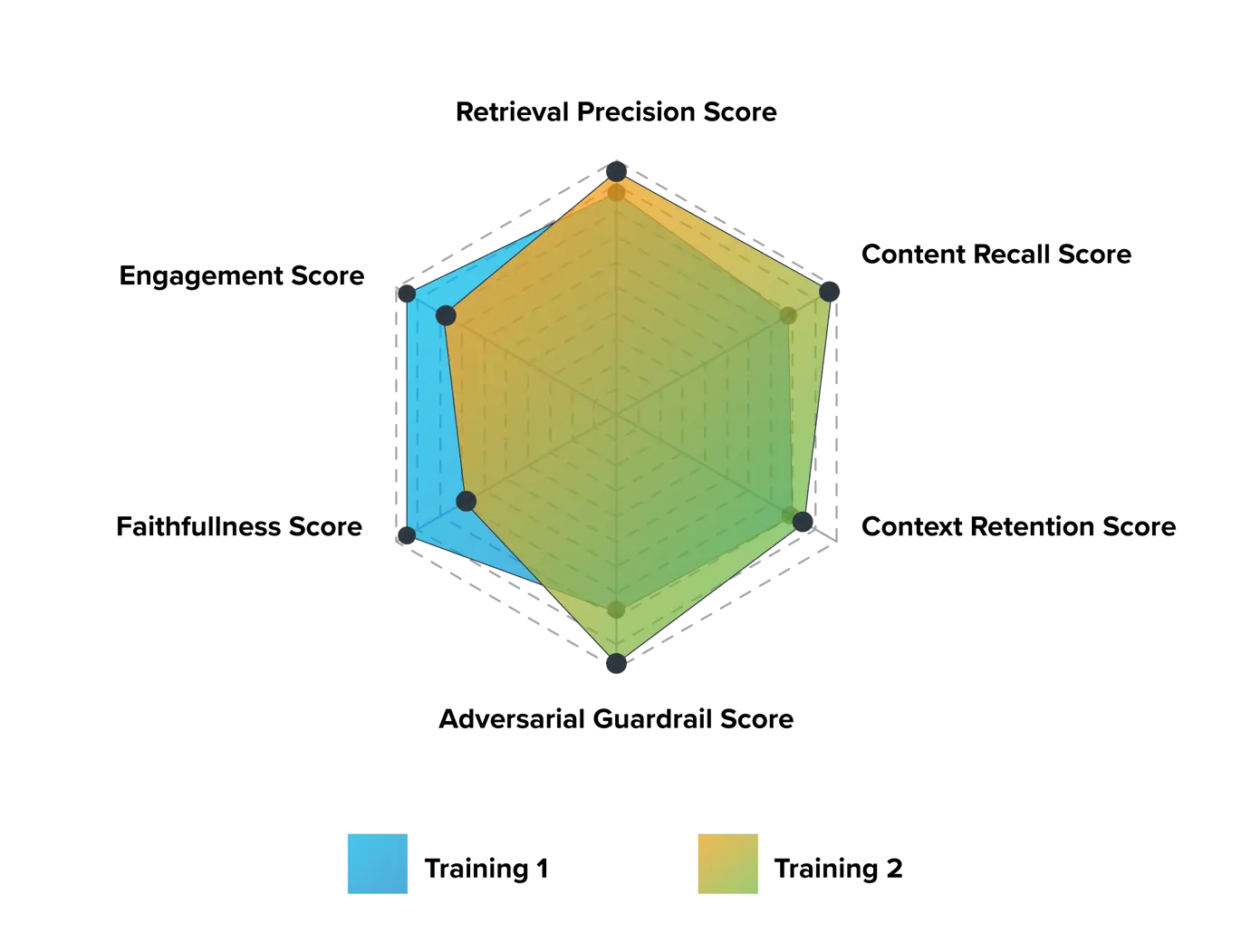 Golden test set scores across metrics