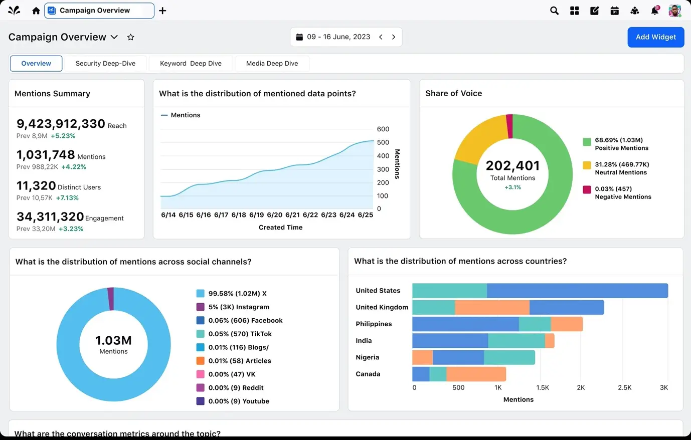 Sprinklr Insights dashboard
