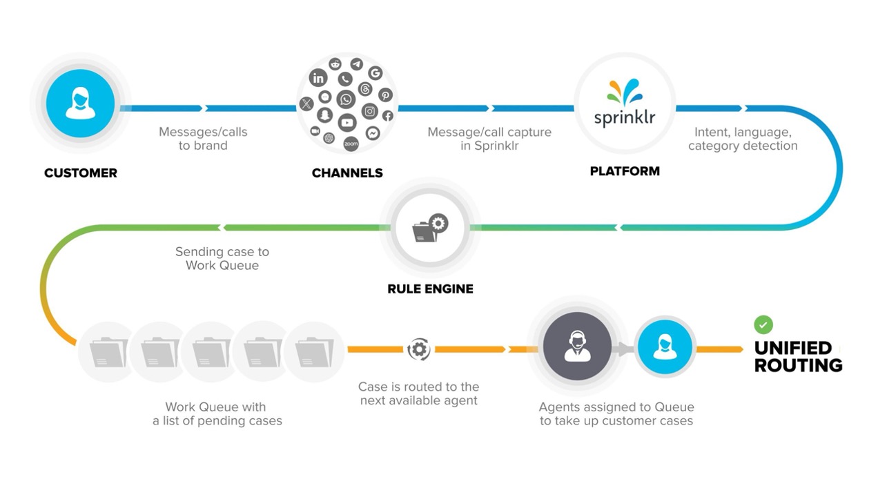 Unified omnichannel routing powered by Sprinklr Service