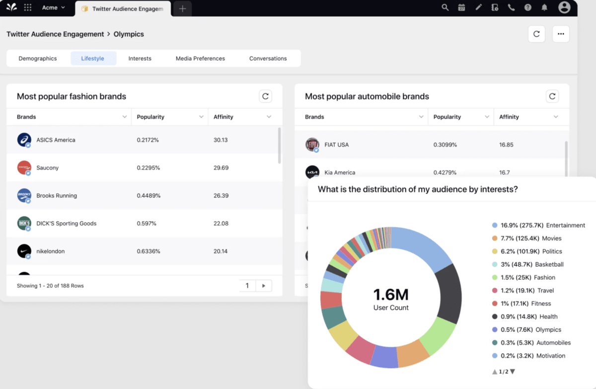 Sprinklr's dashboard with real-time insights into Twitter audience engagement