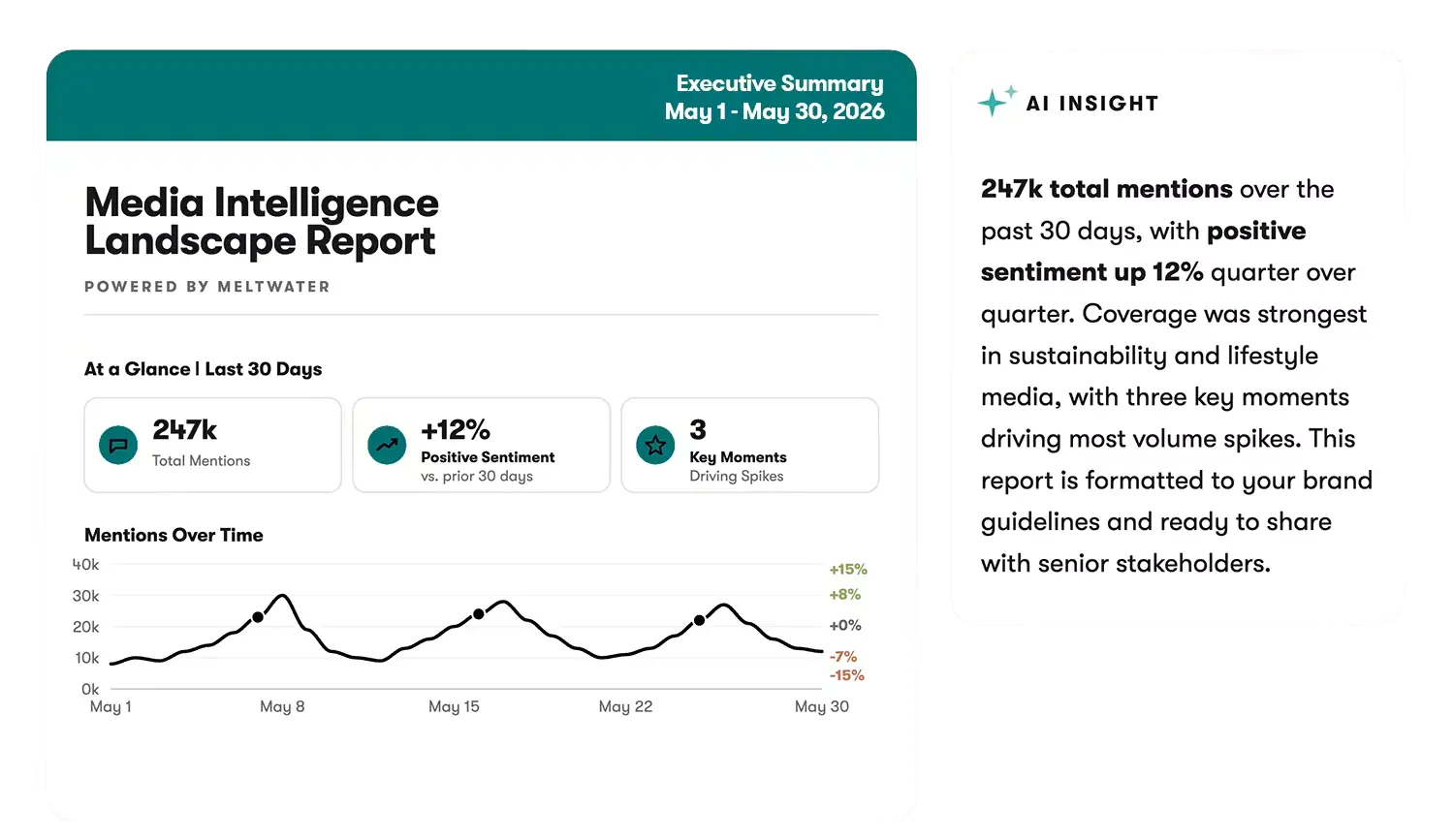 Meltwater's insights dashboard