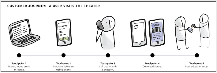 A sample omnichannel customer journey for a theatre-goer