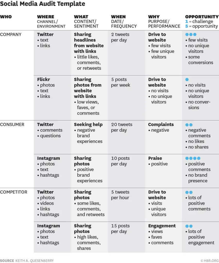 A social media audit template.