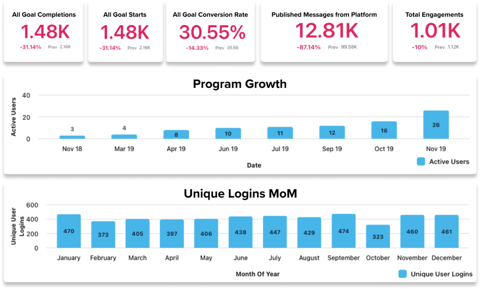 Measure program performance and effectiveness