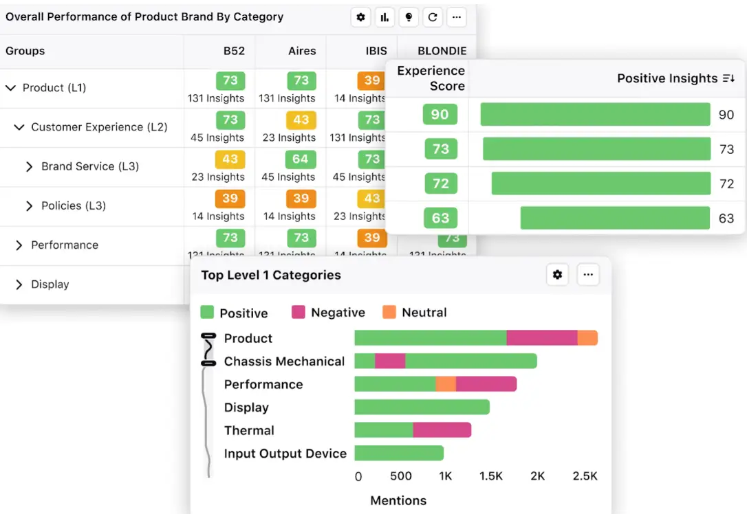 Sprinklr Insights dashboard showcasing competitor insights.