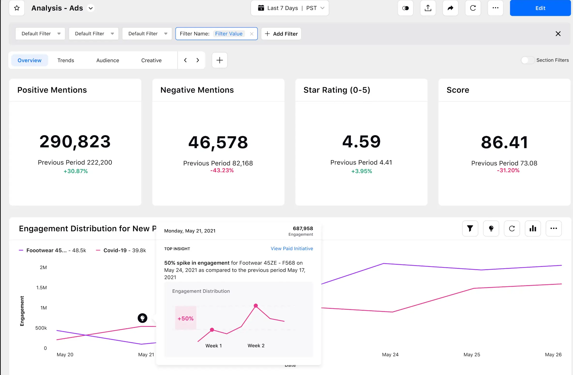 Sprinklr dashboard that tracks posts and campaigns in real time.