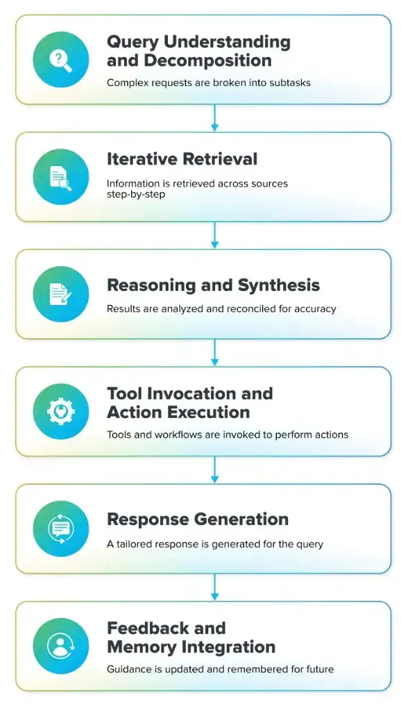 Agentic RAG pipeline