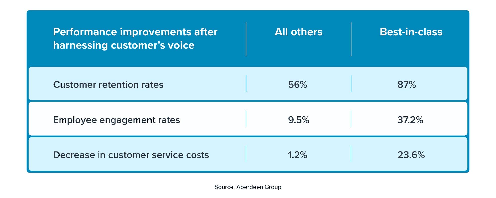 Performance improvements after harnessing customer's voice.