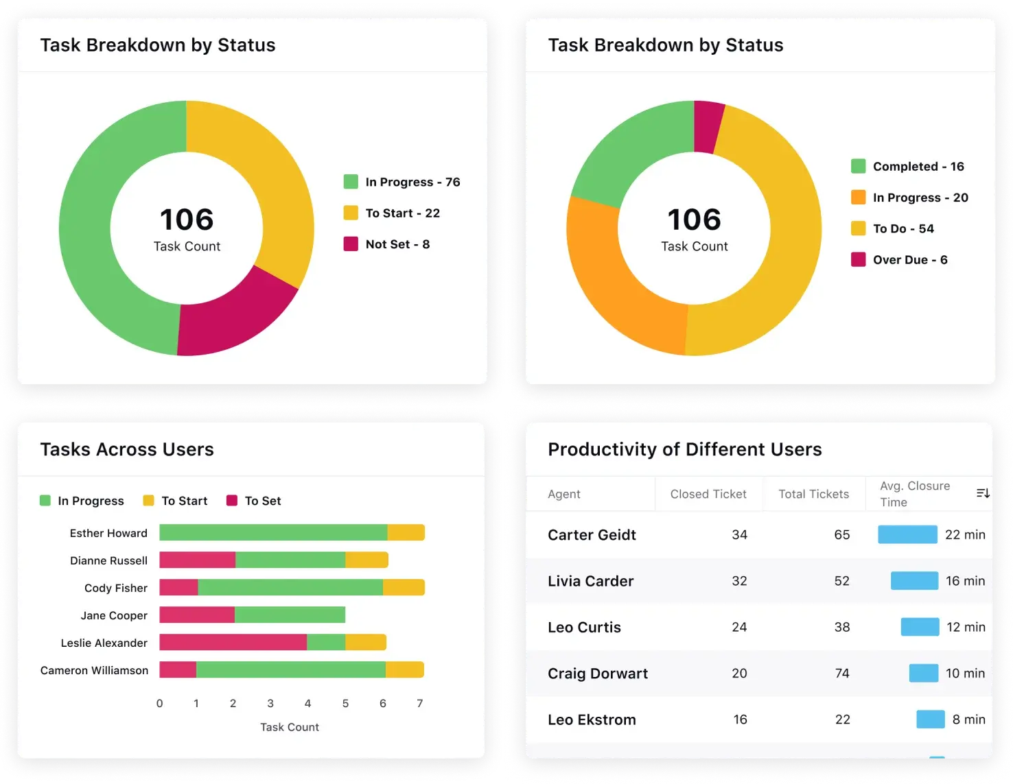 Inbox and task reporting