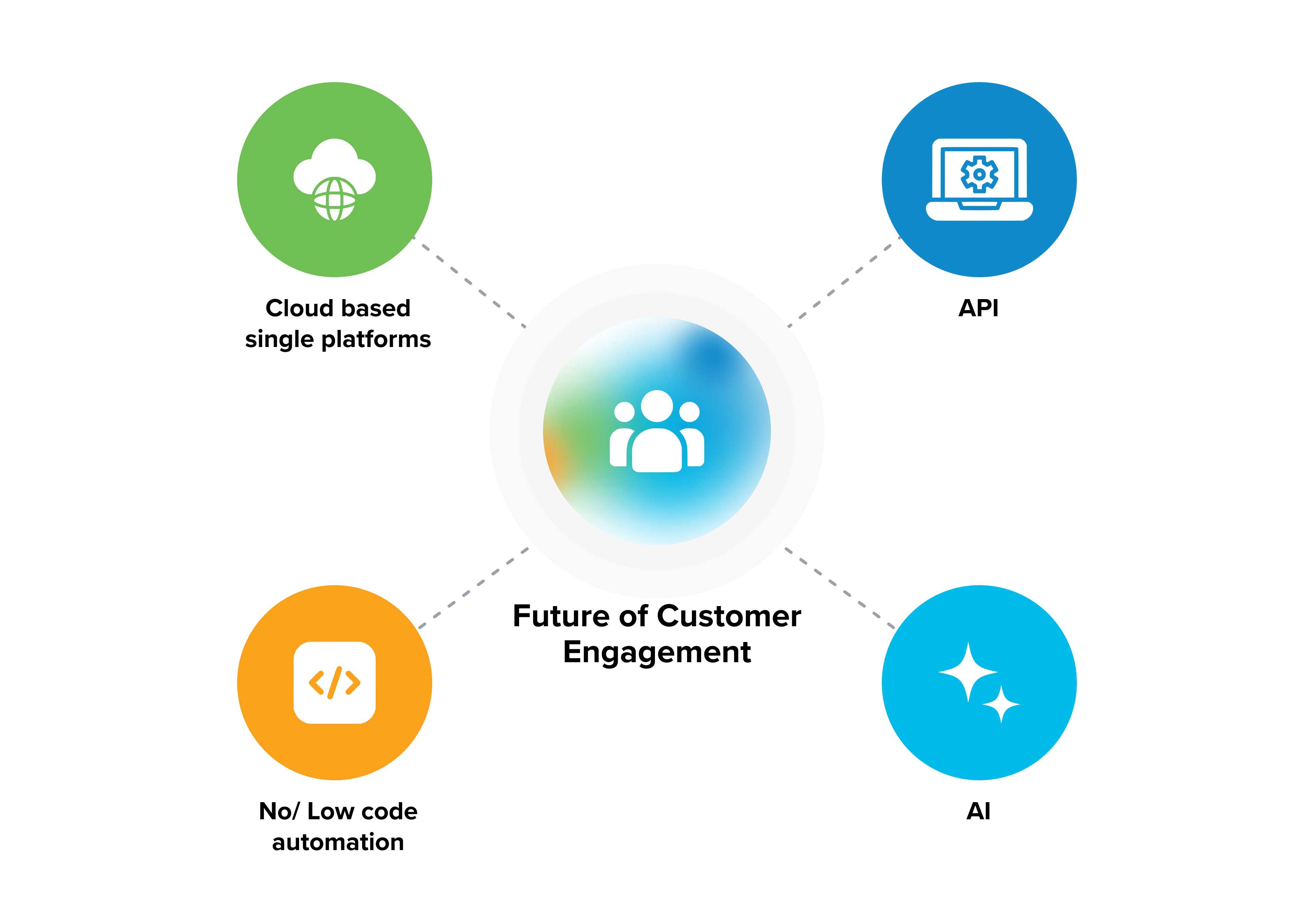 The future of customer engagement due to the convergence of different technologies. 