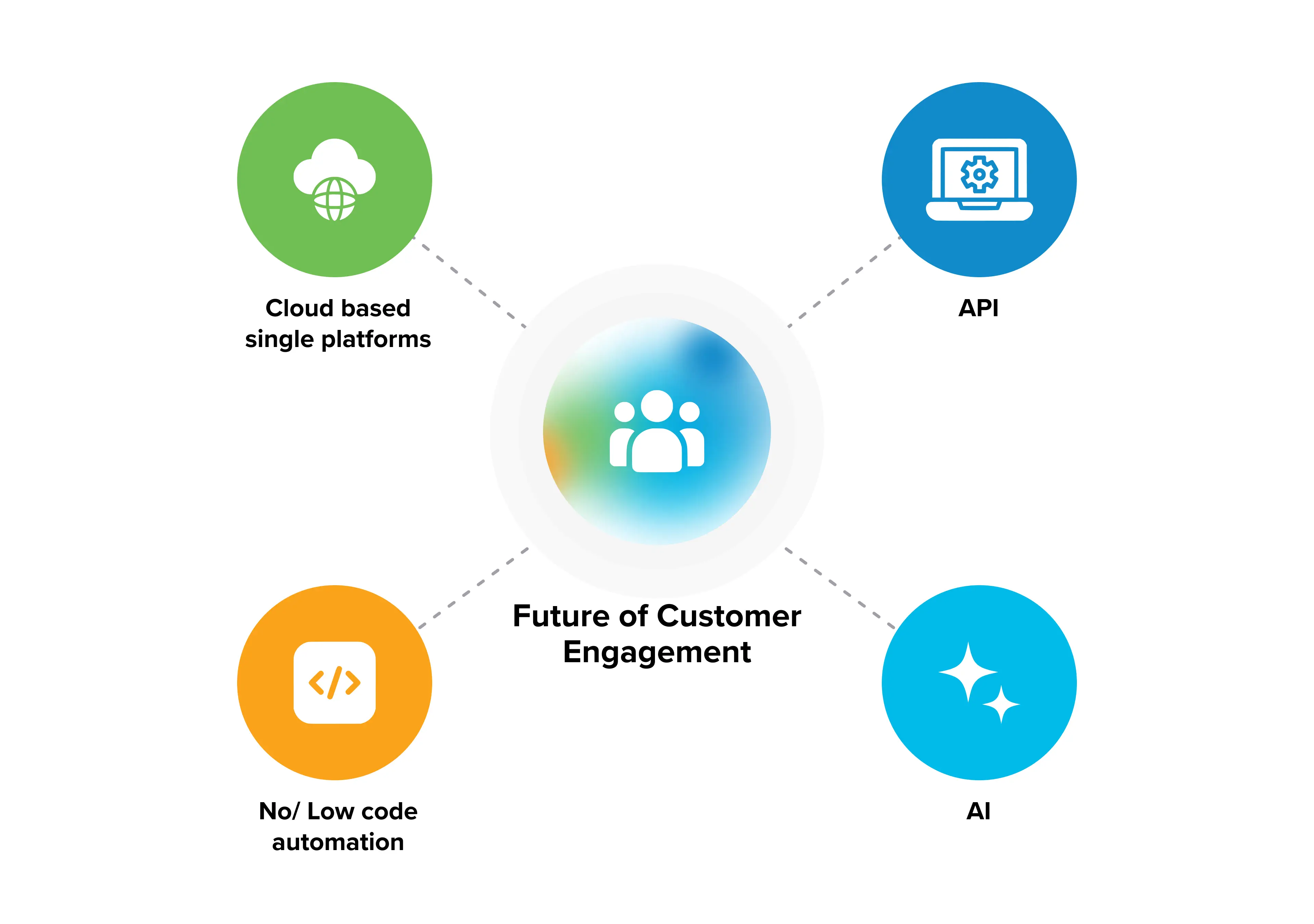 The future of customer engagement due to the convergence of different technologies. 