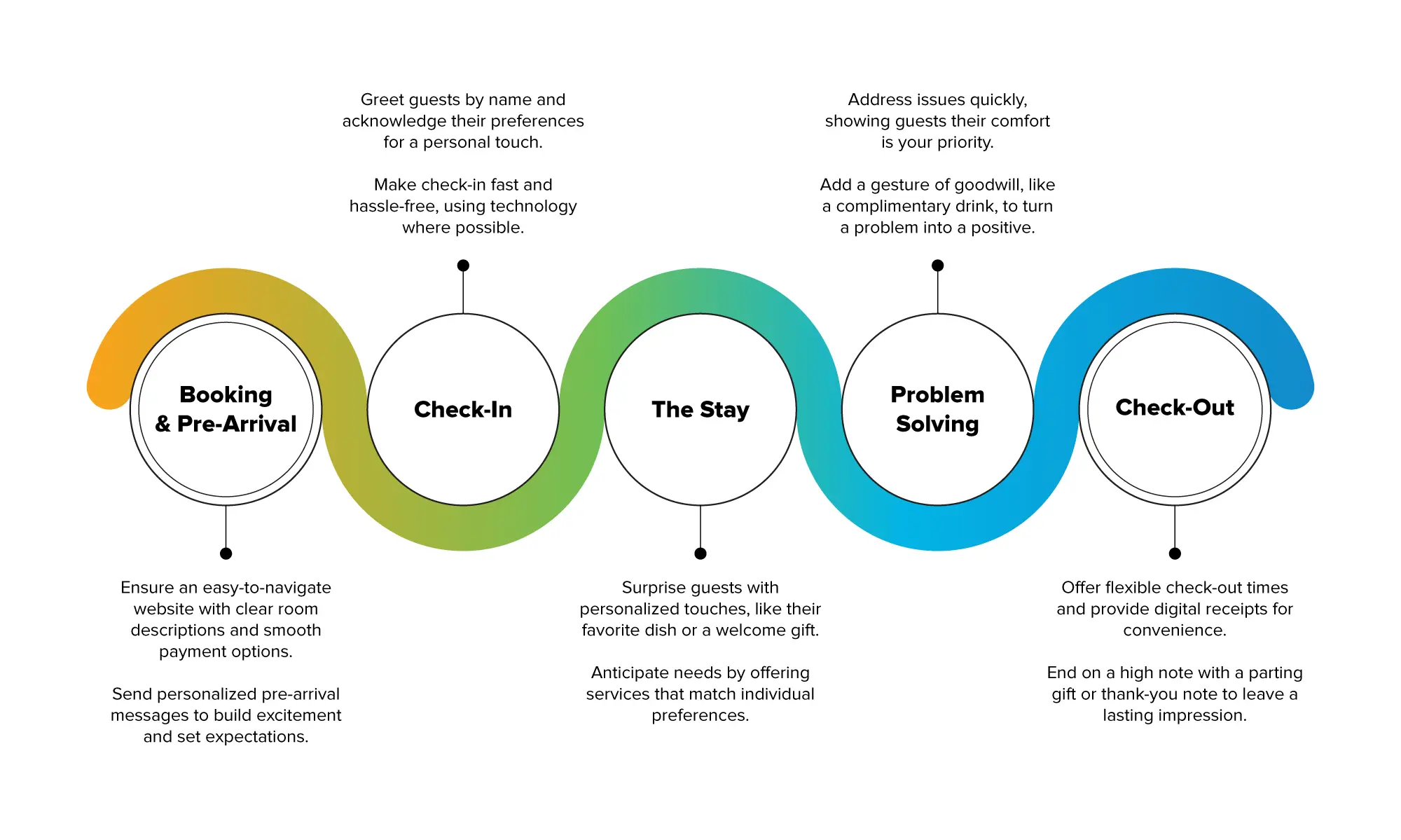 Hotel customer experience journey