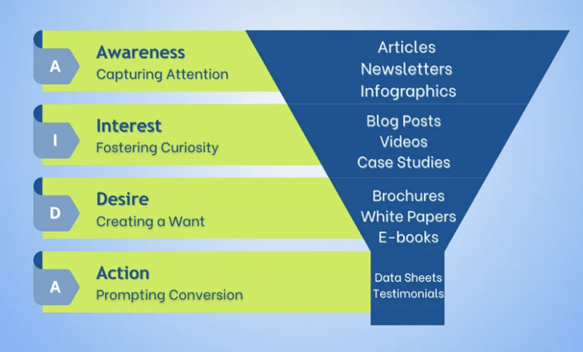 AIDA model for content creation.