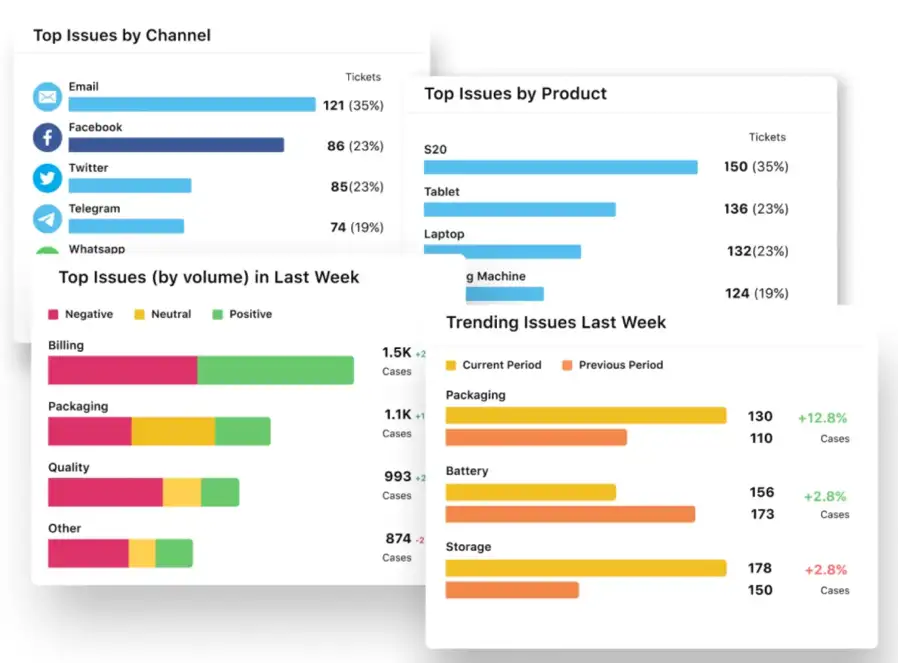 Top issues and trending topics discovery with Sprinklr conversational analytics software
