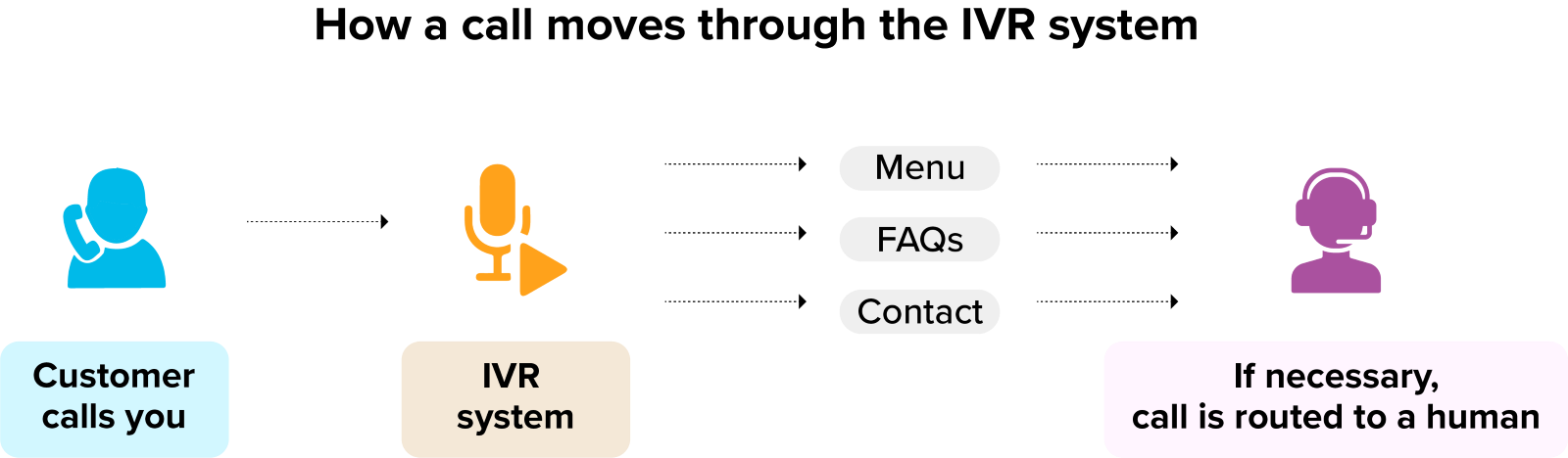 IVR process