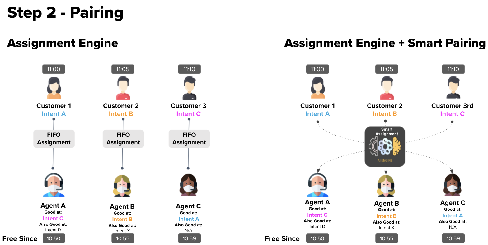 An image depicting the difference between Assignment Engine and Assignment Engine + Smart Pairing