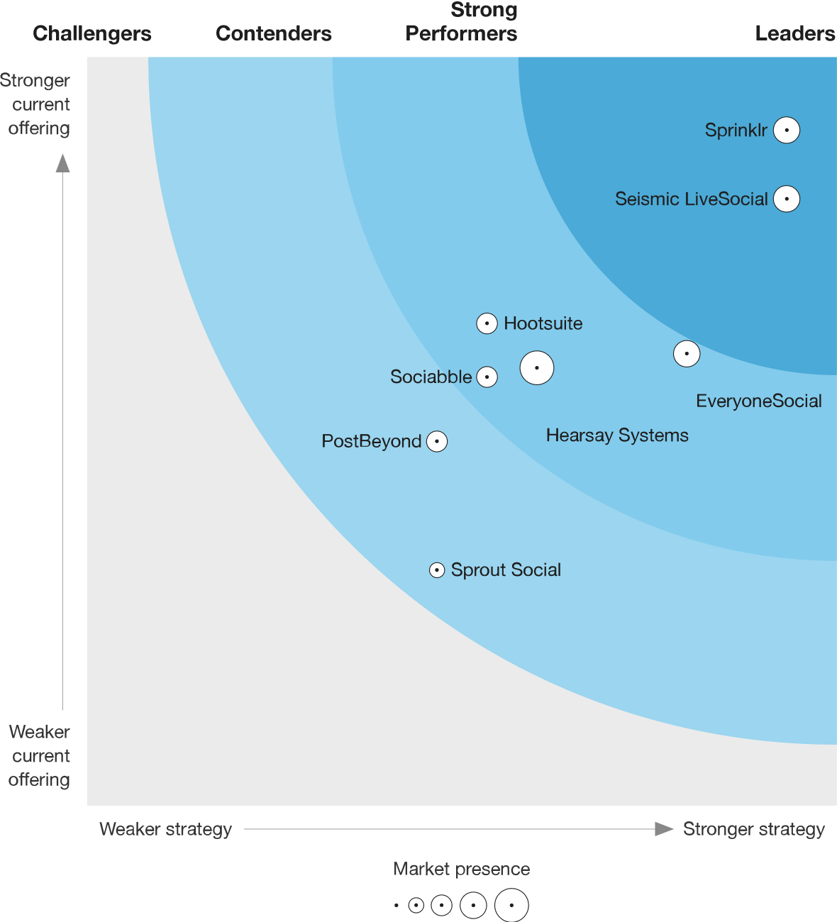 Sprinklr named a Leader in The Forrester Wave, Sales Social Engagement Solutions, Q1 2021