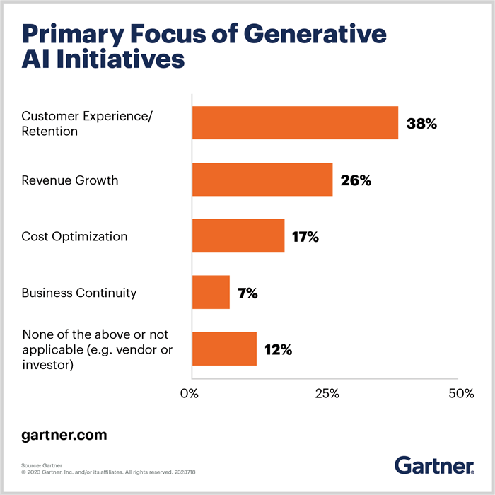 Transforming customer experience via generative AI is the primary focus of business leaders