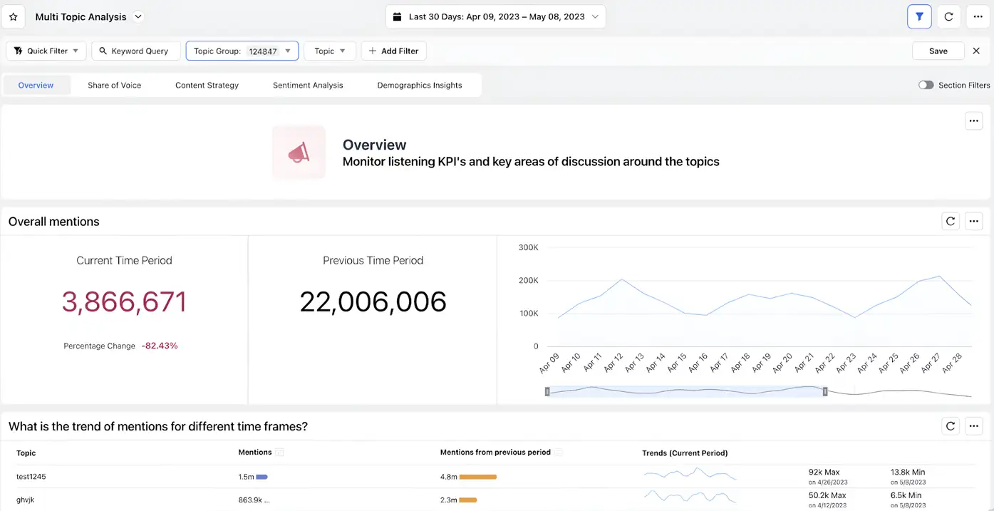 Sprinklr’s Social Media Analytics and Reporting tool. 