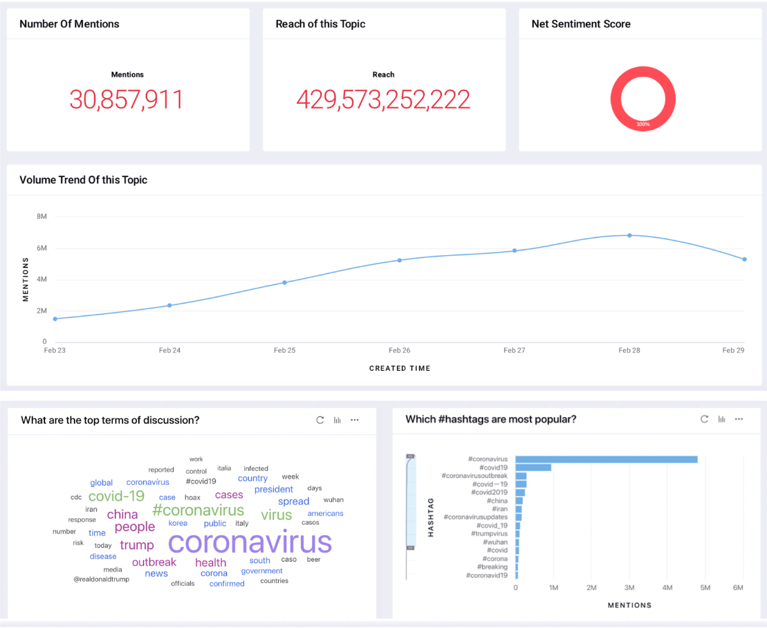 coronavirus sprinklr mentions