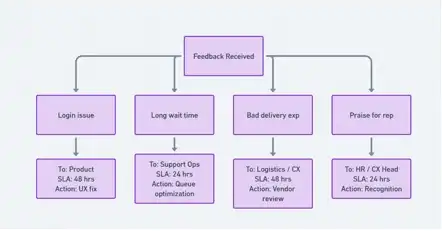 Flowchart illustrating a hypothetical VoC program's feedback routing process