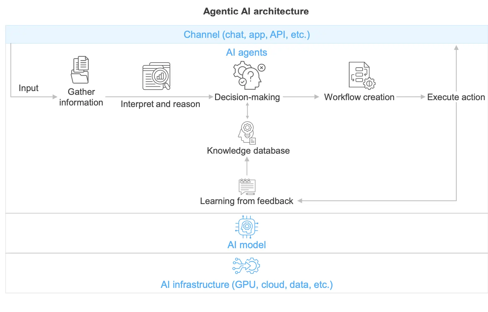 Agentic AI architecture, Picture