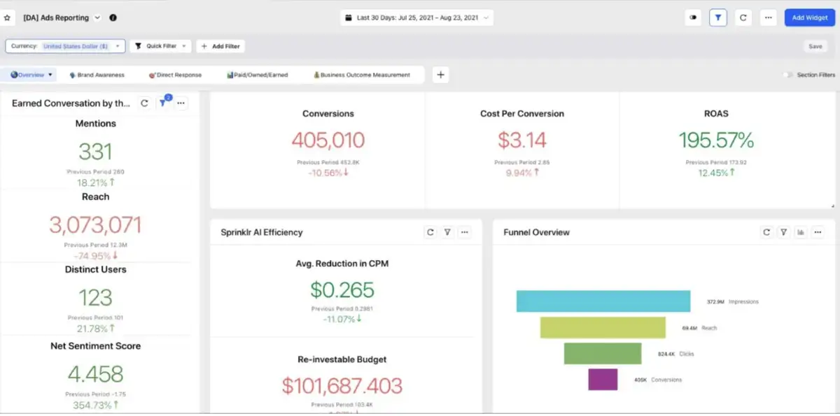 A product screenshot displays a 'conversion rate' metrics chart with different data sets providing statistical insights into ROAS and reach. Starting from the top left the data sets illustrate monthly mentions, reach, distinct users, cost per conversions and funnel overview