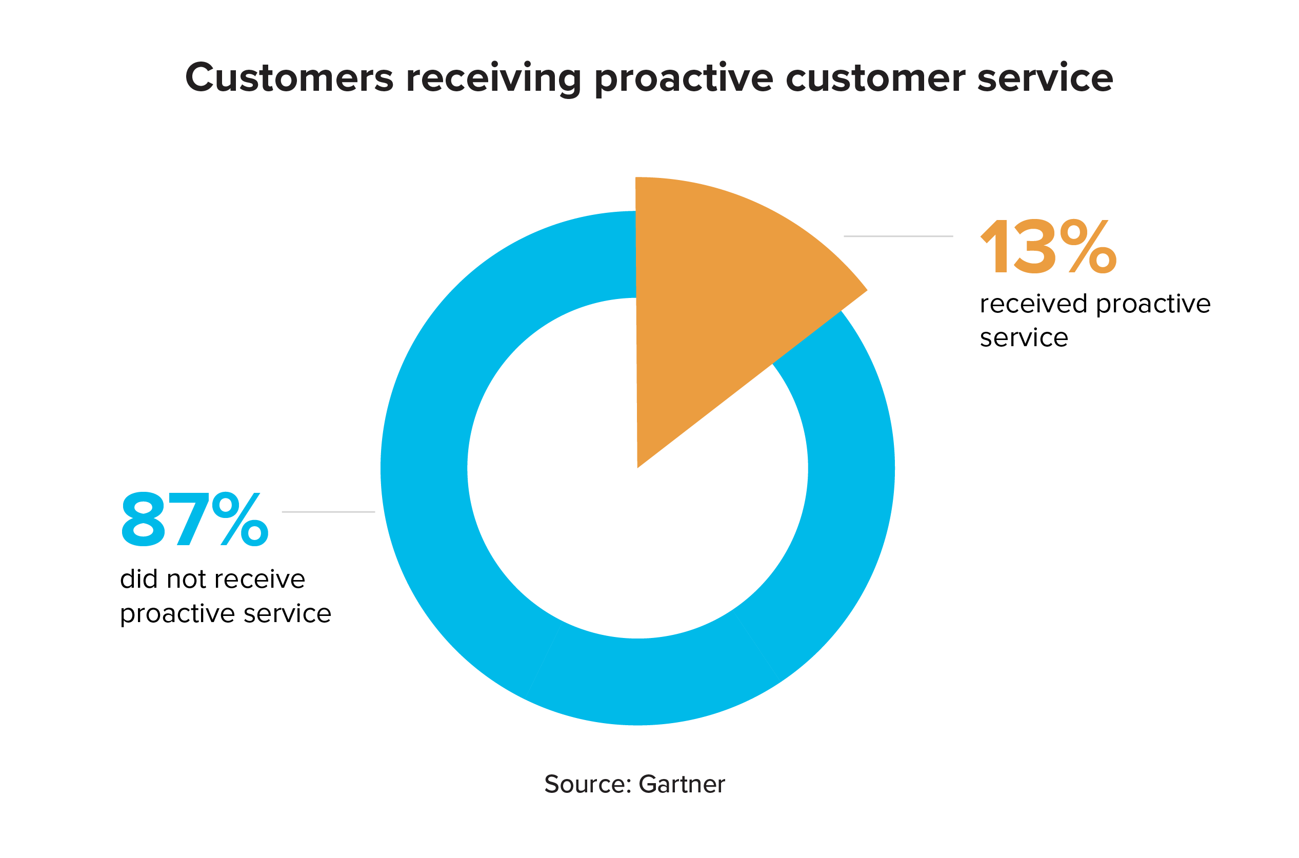 Percentage of customers getting proactive customer service.