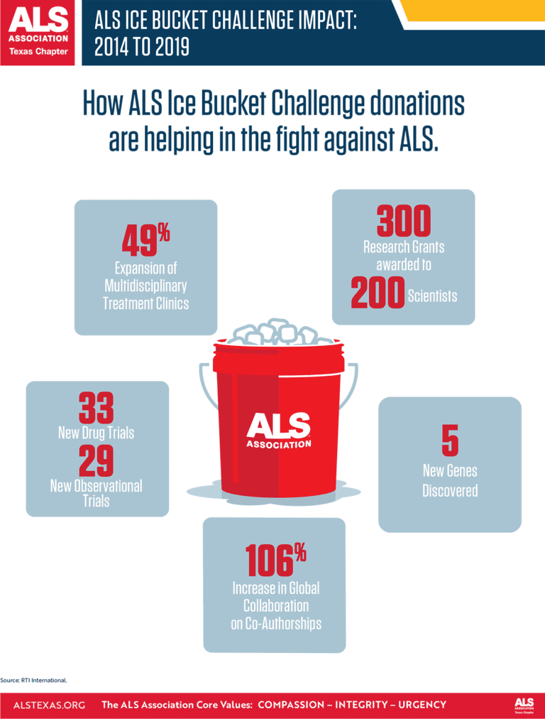 An infographic explaining the many benefits of the Ice Bucket Challenge.