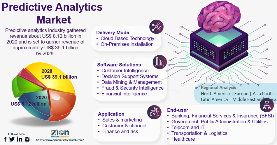 An infographic showing the influence of predictive analytics on the economy