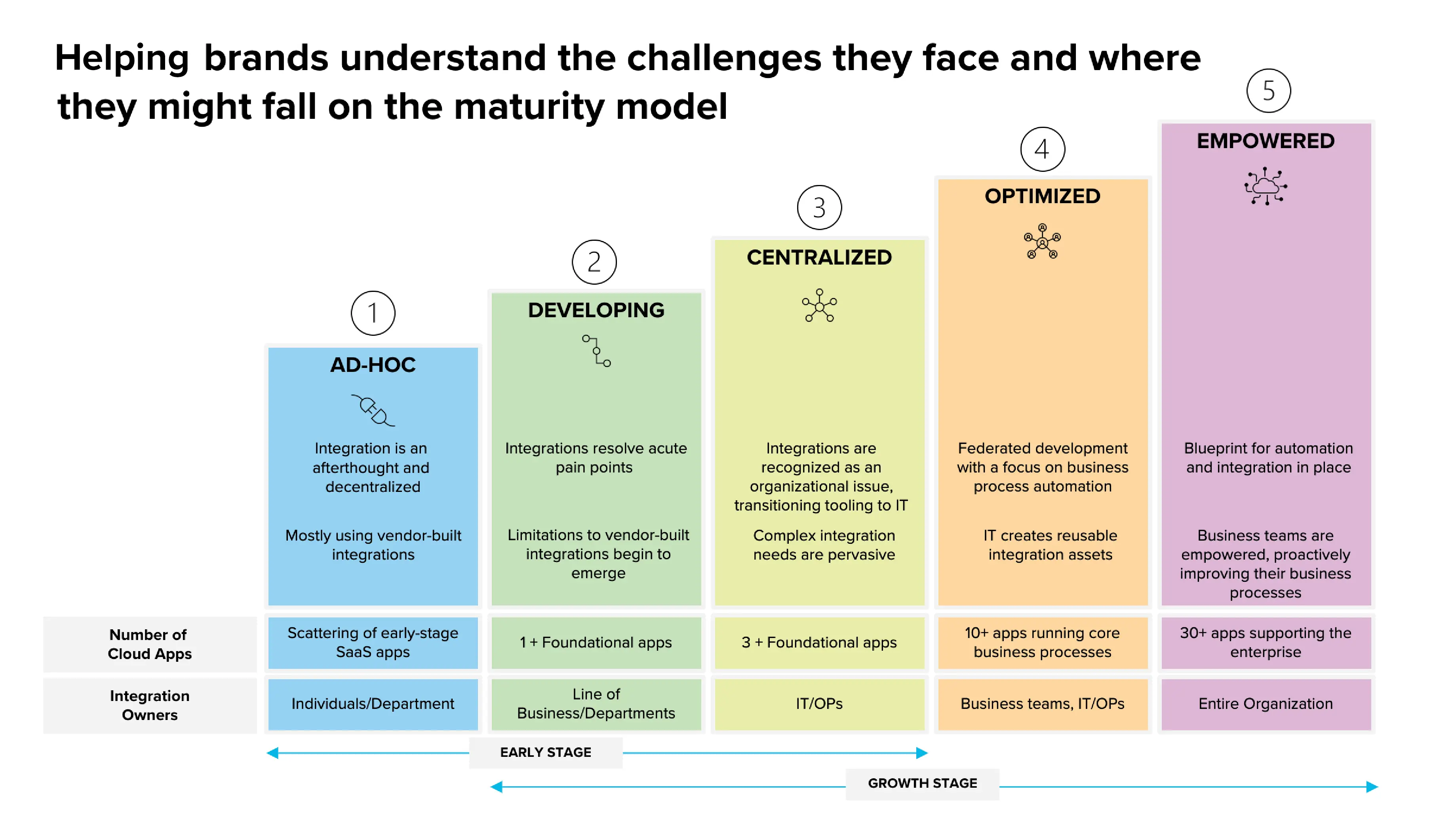 A Maturity Assessment