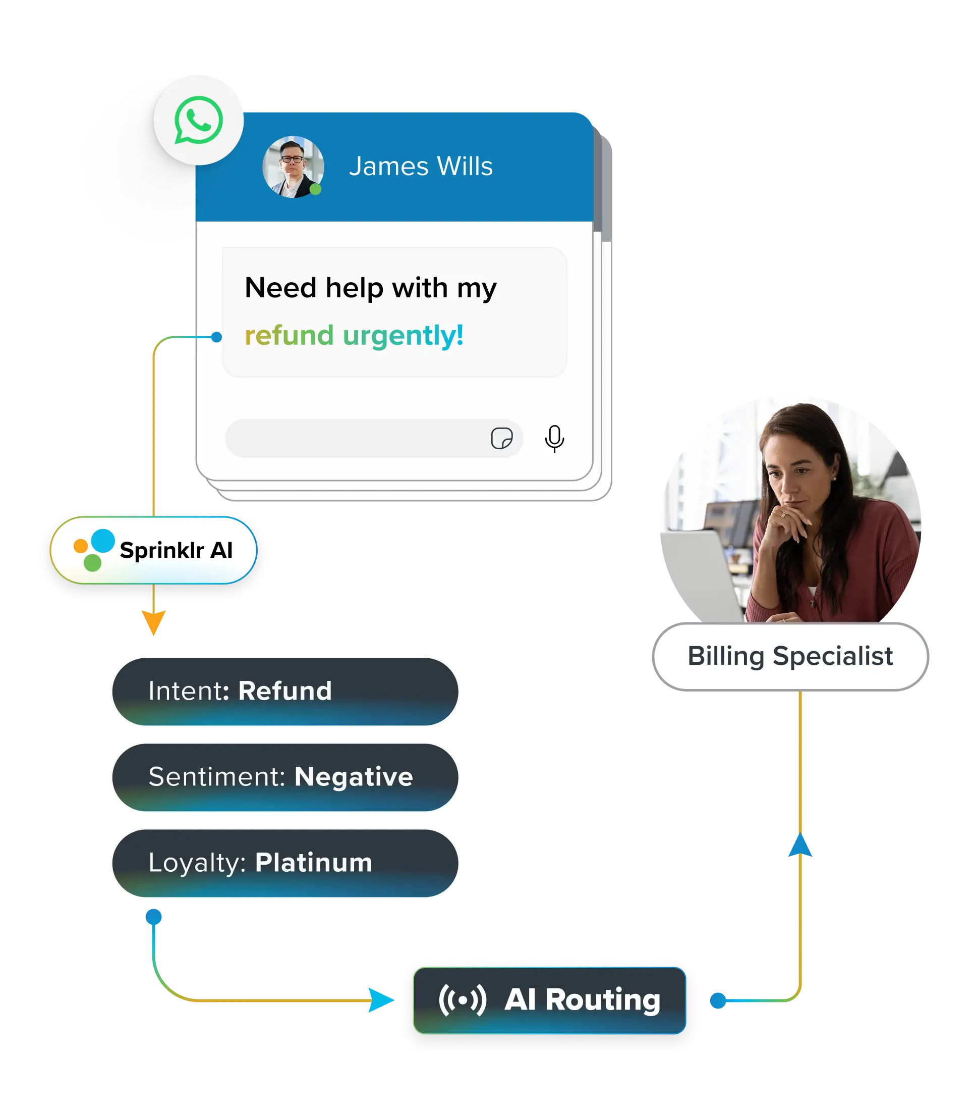 1. Ensure every query reaches the right agent