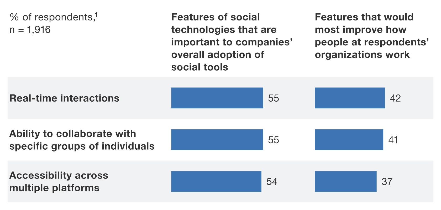 A chart showing how social tools have become an integral part of the day-to-day lives of enterprise employees